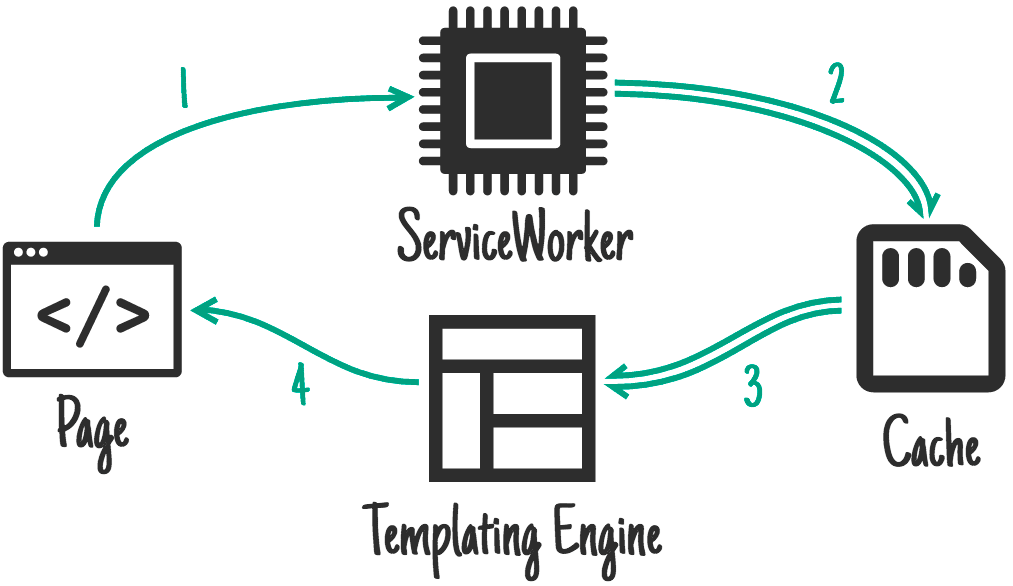 Modelagem do lado do ServiceWorker.