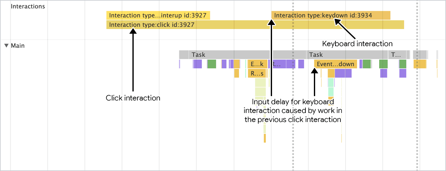 Illustration des cas où les tâches peuvent se chevaucher pour générer de longs délais d'entrée. Dans cette représentation, une interaction de clic se superpose à une interaction de pression sur une touche pour augmenter le délai d'entrée de l'interaction de pression sur une touche.