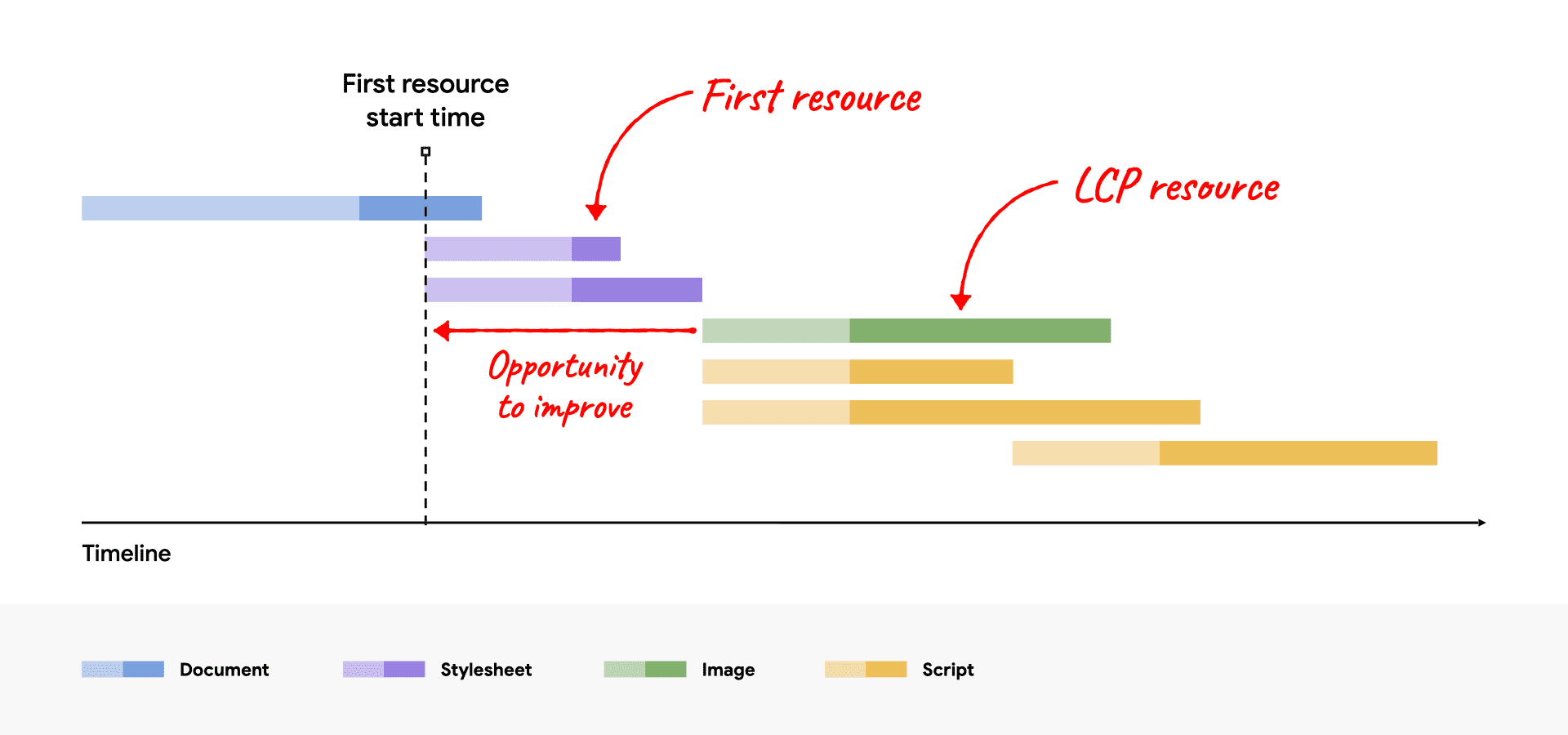 Un diagramma a cascata di rete che mostra la risorsa LCP che inizia dopo la prima risorsa, mostrando l'opportunità di miglioramento