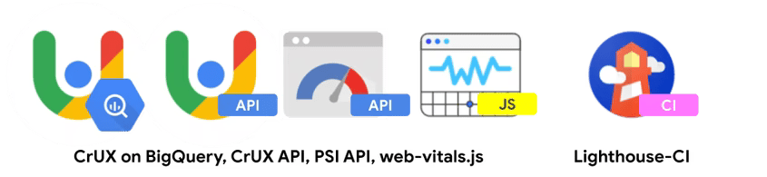 Kumpulan ikon untuk alat Google. Dari kiri ke kanan, ikon mewakili 'CrUX di BigQuery', 'CrUX API', 'PSI API', 'web-vitals.js', dengan 'Lighthouse CI' di ujung kanan.