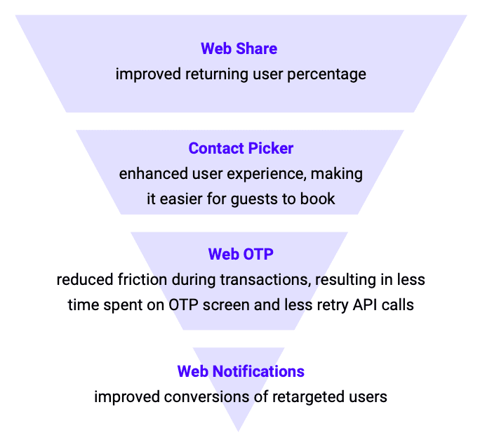 1. Web Share 提高了回訪者百分比 2。聯絡人挑選器改善了使用者體驗,讓房客更輕鬆地預訂 3. WebOTP 可減少交易過程中的摩擦,讓使用者在 OTP 畫面上花費的時間減少,且 API 重試次數也減少 4。推播通知可提高再行銷使用者的轉換次數